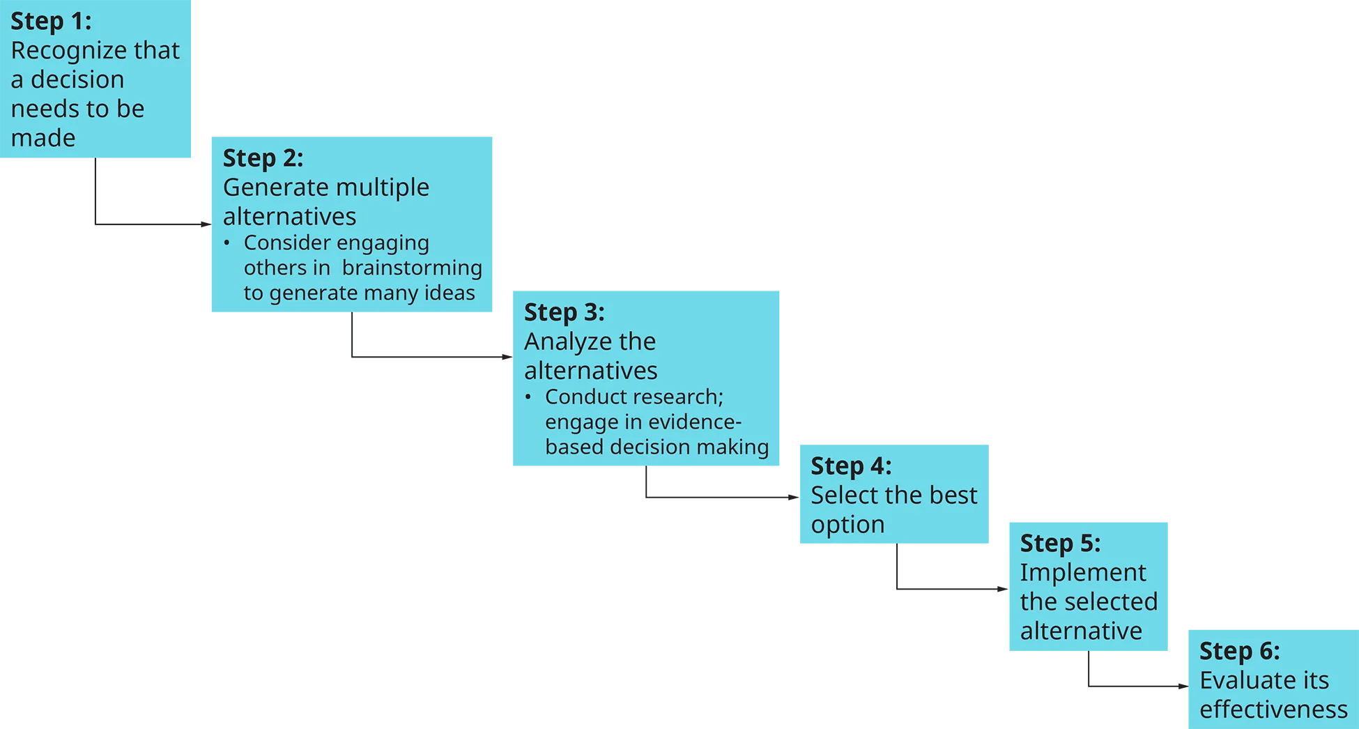 A flowchart shows the six steps in the decision-making process.