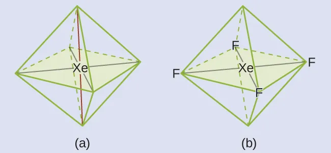Se muestran dos diagramas marcados, "a" y "b". El diagrama a muestra un átomo de xenón en el centro de una forma octaédrica de ocho lados. El diagrama b muestra la misma imagen que el diagrama a, pero esta vez hay átomos de flúor situados en las cuatro esquinas de la forma en el plano horizontal. Están conectadas al xenón por líneas simples.