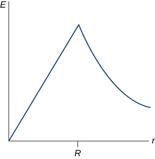 Rysunek przedstawia wykres wartości natężenia pola elektrycznego E solenoidu o promieniu R, w funkcji odległości r od jego osi. Początkowa wartość E wynosi zero, następnie rośnie liniowo – osiągając ostre maksimum przy r równym R, po którym następuje spadek E, zgodny z funkcją 1/r.