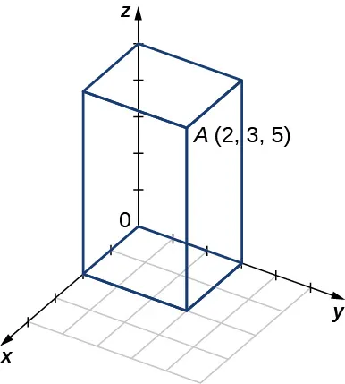 Esta figura es el primer octante del sistema de coordenadas tridimensional. Tiene dibujado un punto marcado como "A(2, 3, 5)".