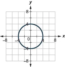 The figure has a circle graphed on the x y-coordinate plane. The x-axis runs from negative 6 to 6. The y-axis runs from negative 6 to 6. The circle goes through the points (negative 4, 0), (4, 0), (0, negative 4), and (0, 4).