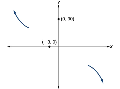Graph of the end behavior and intercepts, (-3, 0) and (0, 90), for the function f(x)=-2(x+3)^2(x-5).