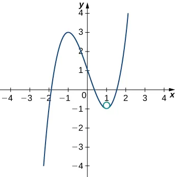 Esta figura es el gráfico de una función cúbica y = x^3-3x+1. La curva aumenta, alcanza un máximo en x=-1, disminuye pasando por el eje y en 1 y luego alcanza un mínimo en x =1 antes de volver a aumentar. Hay un pequeño círculo dentro del giro de la curva en x = 1.