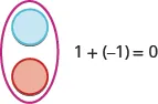 This figure has a blue circle over a red circle. Beside them is the statement 1 plus negative 1 equals 0.