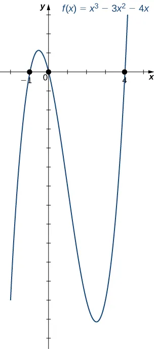 An image of a graph. The x axis runs from -2 to 5 and the y axis runs from -14 to 7. The graph is of the curved function “f(x) = (x cubed) - 3(x squared) - 4x”. The function increases until the approximate point at (-0.5, 1.1), then decreases until the approximate point (2.5, -13.1), then begins increasing again. The x intercept points are plotted on the function, at (-1, 0), (0, 0), and (4, 0). The y intercept is at the origin.