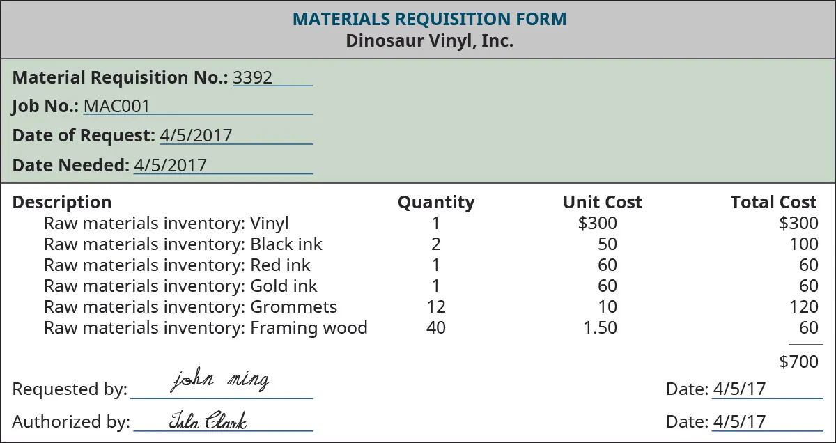 A Materials Requisition Form with the heading “Dinosaur Vinyl, Inc. The identifying lines are filled out: Materials requisition No. 3392, Job No.: MAC001, Date of Request: 4/5/2017, Date Needed: 4/5/2017. Below is a section with four columns labeled “Description”, “Quantity”, “Unit Cost”, and “Total Cost.” The rows say: “Raw materials inventory: Vinyl, 1, 300, 300; Raw materials inventory: Black ink, 2, 50, 100; Raw materials inventory: Red ink, 1, 60, 60; Raw materials inventory: Gold ink, 1, 60, 60; Raw materials inventory: Grommets, 12, 10, 120; Raw materials inventory: Framing wood, 40, 1.50, 60”. The Total Cost column shows “520.” Below are signatures for “Requested by” signed by John Ming and “Authorized by” signed by Isla Clark, both dated 4/5/17.