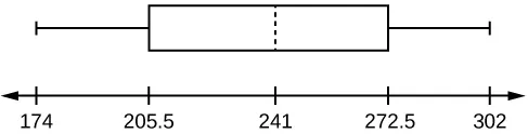 Un diagrama de caja y bigotes con un bigote entre 174 y 205,5, una línea sólida en 205,5, una línea discontinua en 241, una línea sólida en 272,5 y un bigote entre 272,5 y 302.