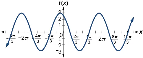 A graph of four periods of a function with a cosine parent function. Graphed from -4pi to 4pi. Range is [-3,3].