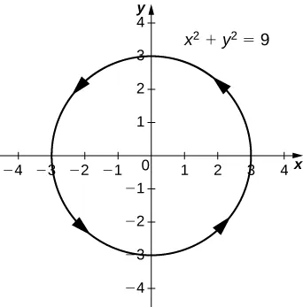 This figure is the graph of x^2 + y^2 = 9. It is a circle centered at the origin with radius 3. It has orientation counter-clockwise represented with arrows on the curve.