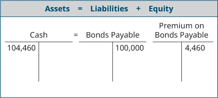 Assets equals Liabilites plus Equity; T account for Cash showing 104,460 on the debit side equals T account for Bonds Payable showing 100,000 on the credit side and Premium on Bonds Payable T account showing 4,460 on the credit side.
