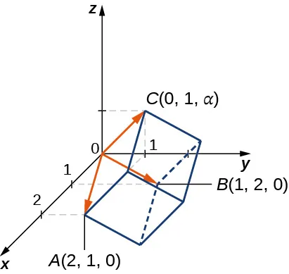 Esta figura es el primer octante del sistema de coordenadas tridimensional. Hay un paralelepípedo dibujado. Desde el origen hay tres vectores hacia los vértices del paralelepípedo. Son vectores a los puntos A (2, 1, 0); B (1, 2, 0); y C (0, 1, alfa).