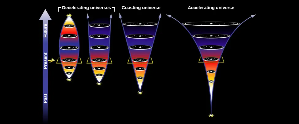 A figure showing four possible models of the universe. At the left is an arrow pointing upward which indicates time, with the label “Past” at the bottom, “Present” in the center, and “Future” at the top. The first two models of the universe are labeled “Decelerating universes”. The leftmost model is shaped like an upright, tall oval, with the largest period of expansion shown a little past the present. The next model is shaped like an upward parabola, with arrows pointing upward on both sides. The next model is labeled “Coasting universe” and is shaped like an inverted triangle, with the point at the bottom and arrows pointing upward from both sides. The rightmost model is labeled “Accelerating universe” and is shaped like an inverted triangle that has been pinched in on both sides, with arrows pointing upward and nearly horizontal from both sides.
