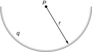 Na rysunku pokazane jest półkole o promieniu r. Całkowity ładunek tego łuku wynosi q. Punkt P znajduje się w środku koła, którego częścią jest ten łuk.