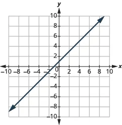 The graph shows the x y-coordinate plane. The x and y-axis each run from -10 to 10.  A line passes through the points “ordered pair 0, 1” and “ordered pair -1, 0”.