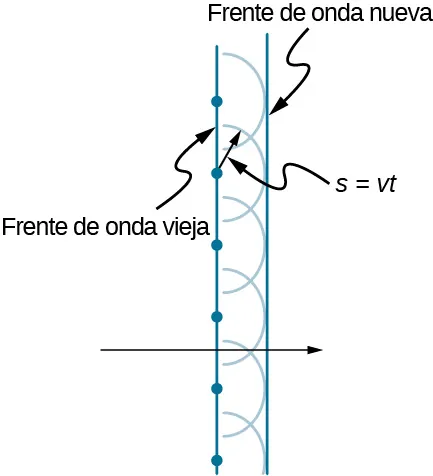 Esta figura muestra dos líneas verticales rectas, con la línea izquierda marcada como frente de onda antiguo y la línea derecha marcada como frente de onda nuevo. En el centro de la imagen, una flecha negra horizontal cruza ambas líneas y apunta a la derecha. La línea frontal de la onda antigua pasa por seis puntos espaciados uniformemente, con cuatro puntos por encima de la flecha negra y cuatro puntos por debajo de ella. Cada punto sirve como centro de un semicírculo correspondiente, y los ocho semicírculos tienen el mismo tamaño. El nuevo frente de onda es tangente al borde derecho de los semicírculos. Uno de los puntos centrales tiene una flecha radial que señala un punto del semicírculo correspondiente. Esta flecha radial está marcada como s igual a v t.