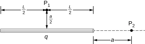 Na rysunku jest pokazany poziomo leżący pręt o długości L. Całkowity ładunek pręta wynosi q. Punkt P 1 znajduje się w odległości a pół powyżej środka pręta, tak że odległość w poziomie pomiędzy punktem P 1 a każdym z końców pręta wynosi pół L. Punkt P 2 znajduje się w odległości a na prawo od prawego końca pręta.