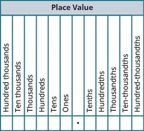 This table is labeled place value and has 12 columns. The seventh column is blank. Starting from here and going left the columns are labeled: ones, tens, hundreds, thousands, ten thousands, hundred thousands. Starting from the blank column and going right the columns are labeled: tenths, hundredths, thousandths, ten thousandths hundred thousandths. There is a dot under the blank column.