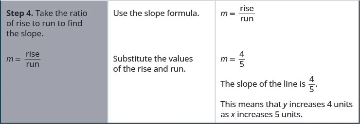 The fourth row says, “Step 4. Take the ratio of the rise to run to find the slope. Use the slope formula. Substitute the values of the rise and run.” To the right is the slope formula, m equals rise divided by run. The slope of the line is 4 divided by 5, or four fifths. This means that y increases 4 units as x increases 5 units.