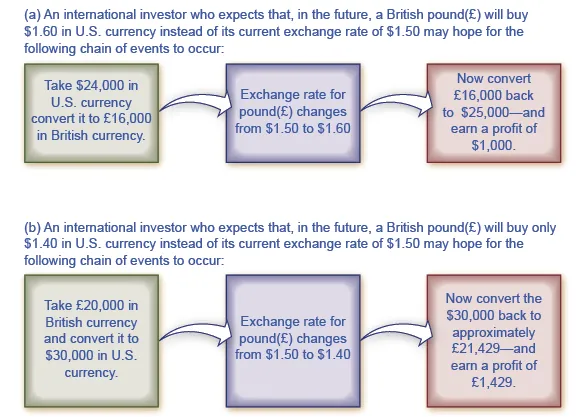 The chart shows the chain of events that investors would hope for based on whether or not they believed currency would appreciate or depreciate.