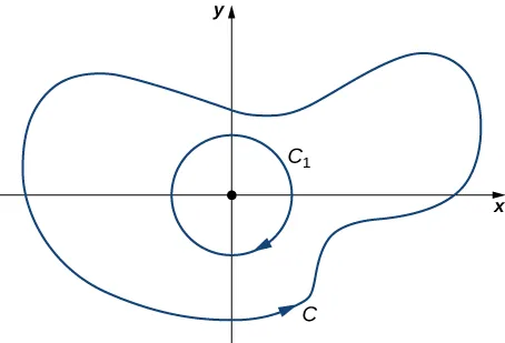 A diagram in two dimensions. A circle C1 oriented clockwise is centered at the origin completely inside a generic curve C that is in all four quadrants. Curve C is oriented counterclockwise.