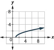 The figure has a square root function graphed on the x y-coordinate plane. The x-axis runs from 0 to 10. The y-axis runs from 0 to 10. The half-line starts at the point (1, 0) and goes through the points (2, 1) and (5, 2).