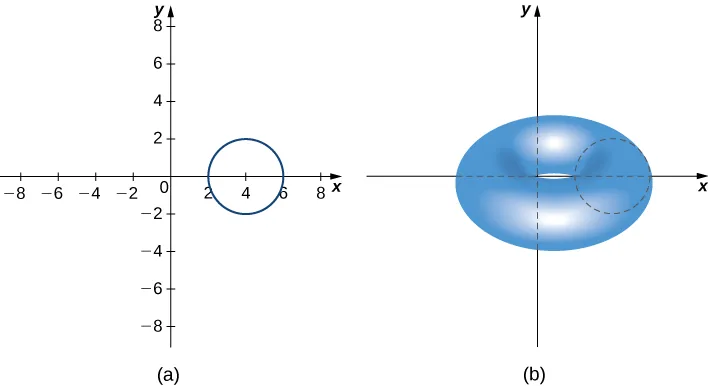 Esta figura tiene dos gráficos. El primero es el sistema de coordenadas x y con un círculo centrado en el eje x en x = 4. El radio es de 2. La segunda figura es el sistema de coordenadas x y. El círculo de la primera imagen se giró en torno al eje y para formar un toro.