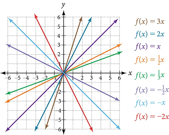 This graph shows seven versions of the function, f of x = x on an x, y coordinate plane. The x-axis runs from negative 8 to 8. The y-axis runs from negative 8 to 8. Seven multi-colored lines run through the point (0, 0). Starting with the lines in the top right quadrant and moving clockwise, the first line is f of x = 3 times x and has a slope of 3, the next line is f of x = 2 times x which has a slope of 2, the next line is f of x = x which has a slope of 1, the next line is f of x = x divided by 2 which has a slope of .5. The last line in this quadrant is f of x = x divided by 3 which has a slope of one third x. In the bottom right quadrant moving clockwise, the first line is f of x = negative x divided by 2, which has a slope of negative one half, the middle line is f of x = negative x which has a slope of negative 1, and the last line is f of x = negative 2 times x which has a slope of  negative 2.