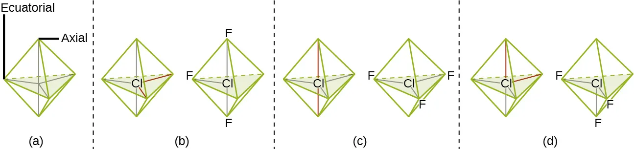 Se muestran cuatro conjuntos de imágenes marcadas como "a", "b", "c" y "d". Cada imagen está separada por una línea vertical discontinua. La imagen a muestra una estructura bipiramidal de seis caras en la que el eje vertical central está marcado como "Axial" y el plano horizontal como "Ecuatorial". La imagen b muestra un par de diagramas con la misma forma que la imagen a, pero en estos diagramas, el de la izquierda tiene un átomo de cloro en el centro mientras que el de la derecha tiene un átomo de cloro en el centro, dos átomos de flúor en los extremos superior e inferior, y un flúor en la posición horizontal izquierda. La imagen c muestra un par de diagramas con la misma forma que la imagen a, pero en estos diagramas la izquierda tiene un átomo de cloro en el centro mientras que la derecha tiene un átomo de cloro en el centro y tres átomos de flúor en cada posición horizontal. La imagen d muestra un par de diagramas con la misma forma que la imagen a, pero aquí el de la izquierda tiene un átomo de cloro en el centro mientras que el de la derecha tiene un átomo de cloro en el centro, dos átomos de flúor en las posiciones horizontales y uno en la posición axial inferior.