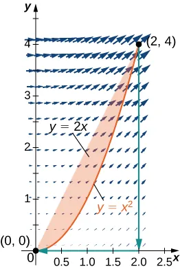 A vector field in quadrant 1. The arrows are much smaller closer to the origin. They point up and away from the origin, with increasing slope the further they are to the right. The curve follows the parabola y=x^2 from the origin to (2,4), the line from (2,4) to (2,0), and the line from (2,0) to (0,0). The area under y=2x and above the parabola is shaded.