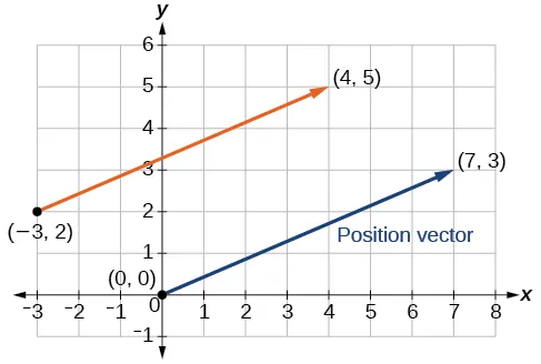 Plot of the two given vectors their same position vector.