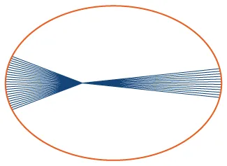 Elipse horizontal con un foco marcado. Dos arcos iguales se marcan directamente a la izquierda del foco y en el otro lado de la elipse. Las cuñas que se forman por el foco y los puntos extremos de ambos arcos están sombreadas en azul.