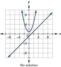 This graph shows the equations of a system, y is x minus 1 which is a line and y is equal to x squared plus 1 which is an upward-opening parabola, on the x y-coordinate plane. The vertex of the parabola is (0, 1) and it passes through the points (negative 1, 2) and (1, 2). The line has a slope of 1 and a y-intercept at negative 1. The line and parabola do not intersect, so the system has no solution.