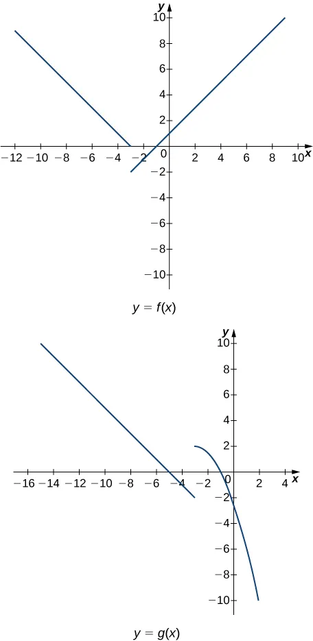 Two graphs of piecewise functions. The upper is f(x), which has two linear segments. The first is a line with negative slope existing for x < -3. It goes toward the point (-3,0) at x= -3. The next has increasing slope and goes to the point (-3,-2) at x=-3. It exists for x > -3. Other key points are (0, 1), (-5,2), (1,2), (-7, 4), and (-9,6). The lower piecewise function has a linear segment and a curved segment. The linear segment exists for x < -3 and has decreasing slope. It goes to (-3,-2) at x=-3. The curved segment appears to be the right half of a downward opening parabola. It goes to the vertex point (-3,2) at x=-3. It crosses the y axis a little below y=-2. Other key points are (0, -7/3), (-5,0), (1,-5), (-7, 2), and (-9, 4).