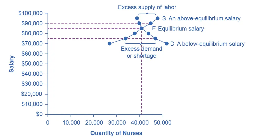 The graph illustrates the labor market for nurses, showing both the demand for nurses and the supply of nurses. The demand for nurses is downward-sloping, representing the law of demand. The supply of nurses is upward-sloping, representing the law of supply. They intersect at a salary of 80,000 dollars and 40,000 nursed hired, illustrating equilibrium. It also shows what happens when the market is not in equilibrium. There is a dashed horizontal line representing an excess supply of labor or surplus at an above-equilibrium salary of 90,000 dollars, and a dashed horizontal line representing an excess demand of labor or shortage at a below-equilibrium salary of 70,000 dollars.