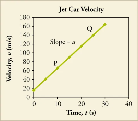 A line graph titled Jet Car Velocity is shown. The x-axis is labeled time, t, in seconds and has a scale from zero to forty on increments of ten. The y-axis is labeled velocity, v, in meters per second and has a scale from zero to one hundred eighty in increments of twenty. A straight line with a positive slope is plotted that intersects the following approximate points: zero, eighteen; ten, sixty (labeled P); fifteen, ninety; twenty, one hundred twenty; twenty five, one hundred fifty (labeled Q); thirty, one hundred sixty. Slope equals a is shown above the graphed lined.