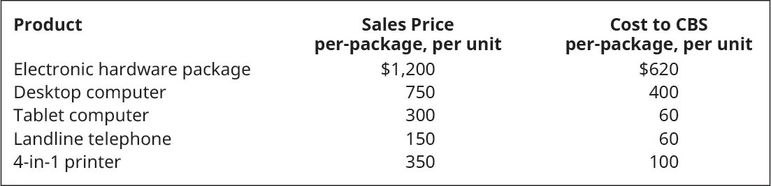 Products, Sales Prices per unit, and Cost to CBS per unit, respectively: Electronic Hardware Package, $1,200, $620; Desktop Computer, $750, $400; Tablet Computer, $300, $60; Landline Telephone, $150, $60; and 4-in-1 Printer, $350, $100.
