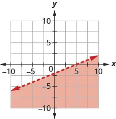 The graph shows the x y-coordinate plane. The x- and y-axes each run from negative 10 to 10. The line 2 x minus 5 y equals 10 is plotted as a dashed line extending from the bottom left toward the top right. The region below the line is shaded.