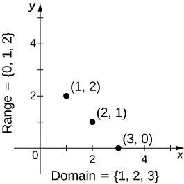 An image of a graph. The y axis runs from 0 to 5. The x axis runs from 0 to 5. There are three points on the graph at (1, 2), (2, 1), and (3, 0). There is text along the y axis that reads “range = {0,1,2}” and text along the x axis that reads “domain = {1,2,3}”.