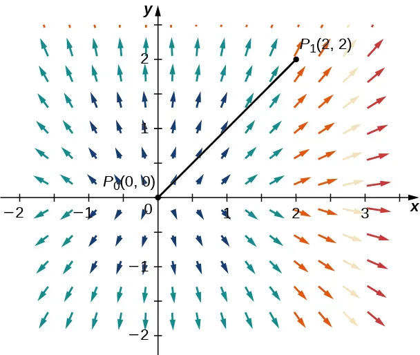 Un campo vectorial en dos dimensiones. Las flechas son más largas cuanto más se alejan del origen. Se extienden desde el origen, formando un patrón rectangular. Se dibuja un segmento de línea desde P_0 en (0,0) hasta P_1 en (2,2).