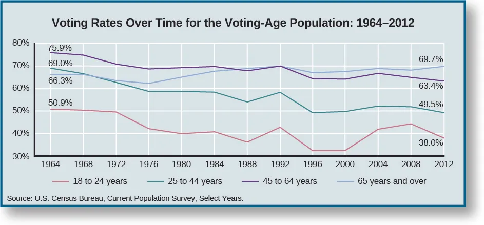 A line graph titled “Voting Rates Over Time for the Voting-Age Population: 1964-2012”. The x-axis starts in 1964 and marks every 4 years until 2012. The y-axis goes from 30 to 80 percent. The line labeled “18 to 24 years” starts at 50.9% in 1964, drops steadily to around 40% in 1980, increases to around 43% in 1984, decreases to around 37% in 1988, increases to around 44% in 1992, decreases to around 30% in 1996 and stays there through 2000, increases to around 43% in 2004, then around 45% in 2008, then decreases to 38% in 2012. The line labeled “25 to 44 years” starts at 69% in 1964, then drops steadily to around 57% in 1976 and stays there through 1984, decreases to around 55% in 1988, increases to around 58% in 1992, decreases to around 50% in 1996, then increases steadily to around 55% in 2004 and stays there through 2008, then decreases to 49.5% in 2012. The line labeled “45 to 64 years” starts at 75.9% in 1964, decreases steadily to around 68% in 1976 and stays around there until 1992, decreases to around 63% in 1996 and stays there through 2000,, increases to around 68% in 2004, and then decreases steadily to 63.4% in 2012. The line labeled “65 years and older” starts at 66.3% in 1964, decreases steadily to around 63% in 1976, increases steadily to around 69% in 1992, decreases to around 67% in 1996, increases steadily to around 68% in 2004, decreases to around 67% in 2008, and increases to 69.7% in 2012. At the bottom of the graph a source is listed: “U. S. Census Bureau, Current Population Survey, Select Years”.
