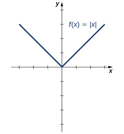 Imagen de un gráfico. El eje x va de -3 a 3 y el eje y va de -4 a 4. El gráfico es de la función "f(x) = valor absoluto de x". El gráfico comienza en el punto (–3, 3) y disminuye en línea recta hasta llegar al origen. Entonces el gráfico aumenta en línea recta hasta llegar al punto (3, 3).