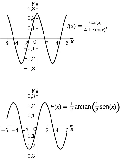 Dos gráficos. El primero muestra la función f(x) = cos(x) / (4 + sen(x)^2). Es una función oscilante en [-6, 6] con puntos de inflexión en aproximadamente (-3, -2,5), (0, 0,25) y (3, -2,5), donde (0, 0,25) es un máximo local y los otros son mínimos locales. El segundo muestra la función F(x) = 0,5 * arctan(0.5*sen(x)), que también oscila en [–6,6]. Tiene puntos de inflexión aproximadamente en (-4,5, 0,25), (-1,5, -,25), (1,5, 0,25) y (4,5, -,25).