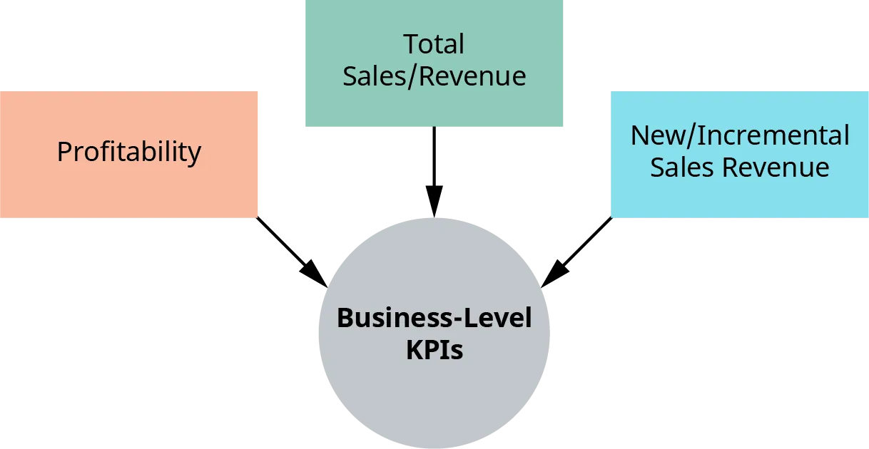 Business-Level K P Is include profitability, total sales or revenue, and new or incremental sales revenue.