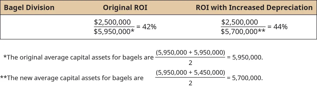 Bagel Division Original ROI 2,500,000 divided by 5,950,000* equals 42 percent. ROI with Increased Depreciation 2,500,000 divided by 5,700,000** equals 44 percent. *The original average capital assets for bagels are (5,950,000 plus 5,950,000) divided by 2 equals 5,950,000. **The new average capital assets for bagels are (5,950,000 plus 5,450,000) divided by 2 equals 5,700,000.