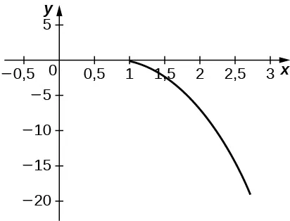 Gráfico de una curva que comienza en (1, 0) y es decreciente en el cuarto cuadrante.