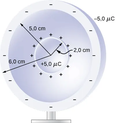 Rysunek przestawia dwie koncentryczne sfery. Wewnętrzna ma promień 2,0 cm i ładunek 5,0 mikrokulombów. Zewnętrzna jest powłoką o promieniu wewnętrznym 5,0 cm i promieniu zewnętrznym 6,0 cm oraz ładunku -5,0 mikrokulombów. 