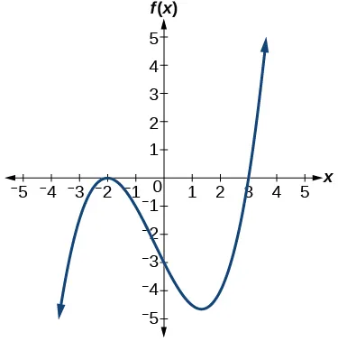 Graph of a positive odd-degree polynomial with zeros at x=-2, and 3.