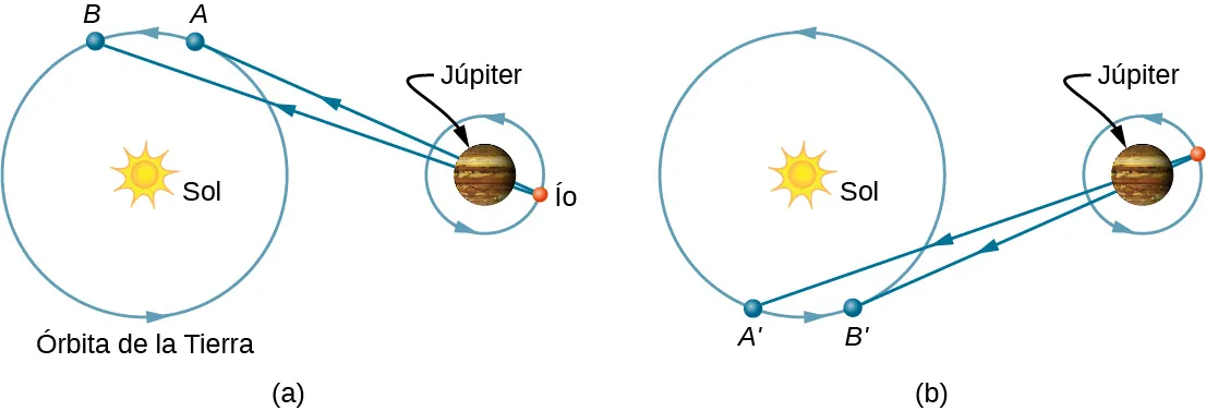 La figura ilustra las órbitas y posiciones de la Tierra en torno al Sol y de Io en torno a Júpiter cuando se utiliza el método de Roemer. Se muestran dos configuraciones. En ambos, Júpiter está entre Io y el Sol. En la figura a, la Tierra, Júpiter e Io están alineados y la Tierra se aleja de Júpiter cuando la Tierra está en el lugar A, y de nuevo en un lugar ligeramente posterior de la órbita terrestre, B, de modo que A está algo más cerca de Io que B. En la figura b, se marcan dos lugares similares de la Tierra, pero en el lado opuesto de su órbita de los mostrados en la figura a, cuando la Tierra, Júpiter e Io están de nuevo alineados pero la Tierra se mueve hacia Júpiter. La primera de estas ubicaciones se marca como ubicación A prima, y la posterior como B prima, de modo que A prima está algo más lejos de Io que B prima. Se muestran los rayos de luz procedentes de Io hacia las localizaciones A, B, A prima y B prima.