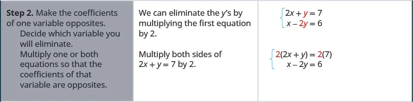 The second row reads, “Step 2: Make the coefficients of one variable opposites. Decide which variable you will eliminate. Multiply one or both equations so that the coefficients of that variable are opposites.” It also says, “We can eliminate the y’s by multiplying the first equation by 2. Multiply both sides of 2x + y = 7 by 2.” It also shows the steps with equations. Initially the equations are ex + y = 7 and x – 2y = 6. Then they become 2(2x + y) = 2 times 7 and x – 2y = 6. They then become 4x + 2y = 14 and x – 2y = 6.