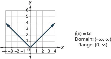 This figure has a v-shaped line graphed on the x y-coordinate plane. The x-axis runs from negative 4 to 4. The y-axis runs from negative 1 to 6. The v-shaped line goes through the points (negative 3, 3), (negative 2, 2), (negative 1, 1), (0, 0), (1, 1), (2, 2), and (3, 3). The point (0, 0) where the line changes slope is called the vertex. Next to the graph are the following: “f of x equalsabsolute value of x”, “Domain: (negative infinity, infinity)”, and “Range: [0, infinity)”.